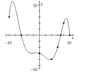 The graph of a function f is given. Use the graph to answer the question. -For what numbers x is f(x) = 0?   A) -6, 7, 10 B) (-10, -6) , (7, 10)  C) (-6, 7)  D) -6