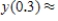 Use Euler's method with given values of n to obtain an approximation of the initial value problem when   . Round your answers to four decimal places, if necessary. ​   ,   ​   ,   __________ ​   ,   __________