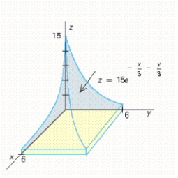 Use a double integral to find the volume of the solid shown in the figure. ​   ​ A)    B)  ​   C)  ​   D)  ​   E)  ​  