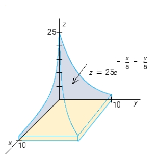 Use a double integral to find the volume of the solid shown in the figure. ​   ​ A)    B)    C)    D)   