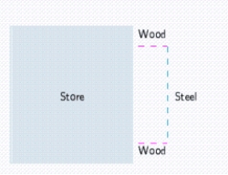 The management of UNICO Department Store decides to enclose an   area outside their building to display potted plants. The enclosed area will be a rectangle, one side of which is provided by the external walls of the store. Two sides of the enclosure will be made of pine board, and the fourth side will be made of galvanized steel fencing material. If the pine board fencing costs $15/running foot and the steel fencing costs $5/running foot, determine the dimensions of the enclosure that will cost the least to erect. Round your answers to two decimal places. ​   ​ A)  14.31 ft by 84.68 ft B)  12.13 ft by 86.86 ft C)  14.14 ft by 84.85 ft D)  15.68 ft by 83.31 ft