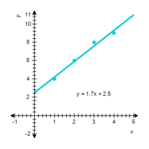 Find the equation of the least-squares line for the given data. Draw a scatter diagram for the given data and graph the least-squares line. ​ X 1 2 3 4 Y 4 6 8 9 ​ ​ A)  ​   B)  ​   C)  ​   D)  ​  