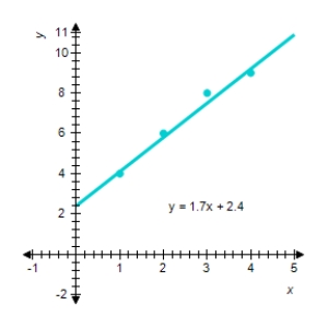 Find the equation of the least-squares line for the given data. Draw a scatter diagram for the given data and graph the least-squares line. ​ X 1 2 3 4 Y 4 6 8 9 ​ ​ A)  ​   B)  ​   C)  ​   D)  ​  