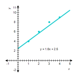Find the equation of the least-squares line for the given data. Draw a scatter diagram for the given data and graph the least-squares line. ​ X 1 2 3 4 Y 4 6 8 9 ​ ​ A)  ​   B)  ​   C)  ​   D)  ​  