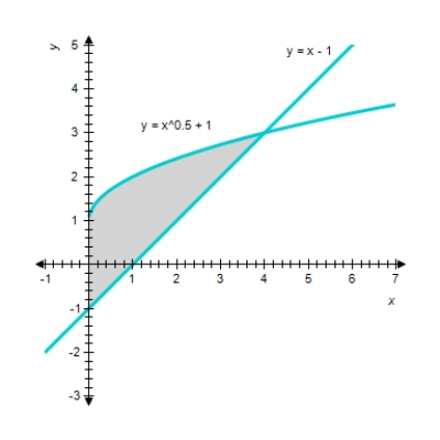 Find the area of the shaded region. ​   ​ A)    B)    C)    D)    E)   