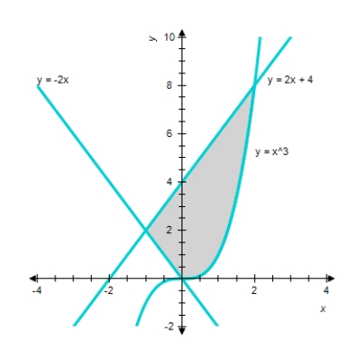 <strong>Find the area of the shaded region. </strong> A) A = 12 sq units. B) A = 13 sq units. C) A = 9 sq units. D) A = 10 sq units.