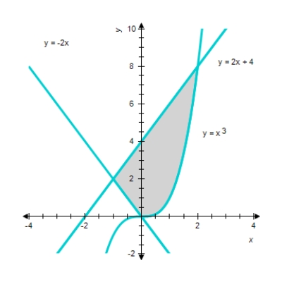 Find the area of the shaded region. ​ ​  