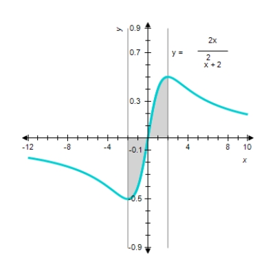 Find the area of the shaded region. ​ ​  