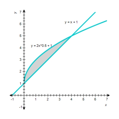 Find the area of the shaded region. ​  