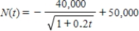 The manager of TeleStar Cable Service estimates that the total number of subscribers to the service in a certain city t years from now will be ​   ​ Find the average number of cable television subscribers over the next 8 years if this prediction holds true. Please round your answer to the nearest whole number.