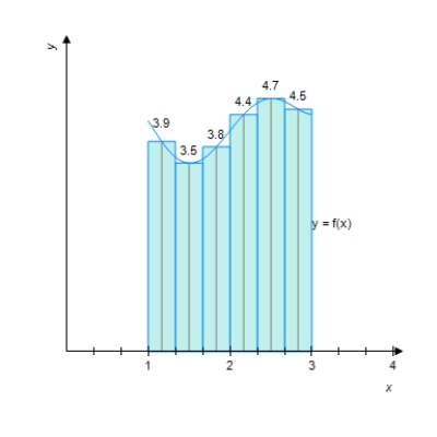Find an approximation of the area of the region R under the graph of f by computing the Riemann sum of f corresponding to the partition of the interval into the subintervals shown in the accompanying figures. Use the midpoints of the subintervals as the representative points. Round your answer to the nearest hundredth. ​   ​ A)  7.92 sq units B)  8.2 sq units C)  8.27 sq units D)  6.85 sq units