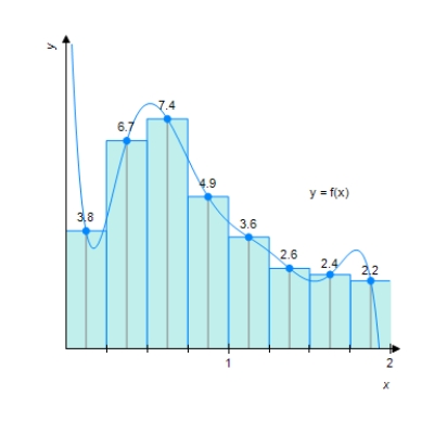 Find an approximation of the area of the region R under the graph of f by computing the Riemann sum of f corresponding to the partition of the interval into the subintervals shown in the accompanying figures. Use the midpoints of the subintervals as the representative points. ​   ​ A)  8.4 sq units B)  8.095 sq units C)  8.47 sq units D)  9.442 sq units