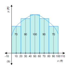 Figure (a)  shows a vacant lot with a 100-ft frontage in a development. To estimate its area, we introduce a coordinate system so that the x-axis coincides with the edge of the straight road forming the lower boundary of the property, as shown in Figure (b) . Then, thinking of the upper boundary of the property as the graph of a continuous function f over the interval [0, 100], we see that the problem is mathematically equivalent to that of finding the area under the graph of f on [0, 100]. To estimate the area of the lot using a Riemann sum, we divide the interval [0, 100] into five equal subintervals of length 20 ft. Then, using surveyor's equipment, we measure the distance from the midpoint of each of these subintervals to the upper boundary of the property. These measurements give the values of f(x)  at x = 10, 30, 50, 70, and 90. What is the approximate area of the lot? ​   ​   ​ A)  7,900 sq ft B)  8,600 sq ft C)  8,100 sq ft D)  8,400 sq ft