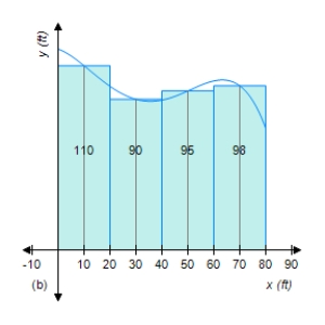 Figure (a)  shows a vacant lot with a 80-ft frontage in a development. To estimate its area, we introduce a coordinate system so that the x-axis coincides with the edge of the straight road forming the lower boundary of the property, as shown in Figure (b) . Then, thinking of the upper boundary of the property as the graph of a continuous function f over the interval [0, 80], we see that the problem is mathematically equivalent to that of finding the area under the graph of f on [0, 80]. To estimate the area of the lot using a Riemann sum, we divide the interval [0, 80] into four equal subintervals of length 20 ft. Then, using surveyor's equipment, we measure the distance from the midpoint of each of these subintervals to the upper boundary of the property. These measurements give the values of f(x)  at x = 10, 30, 50, and 70. What is the approximate area of the lot? ​   ​   ​ A)  7,860 sq ft B)  7,980 sq ft C)  7,910 sq ft D)  7,890 sq ft