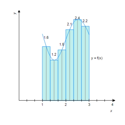 Find an approximation of the area of the region R under the graph of f by computing the Riemann sum of f corresponding to the partition of the interval into the subintervals shown in the accompanying figures. Use the midpoints of the subintervals as the representative points. Round your answer to the nearest hundredth. ​   ​ __________ sq units