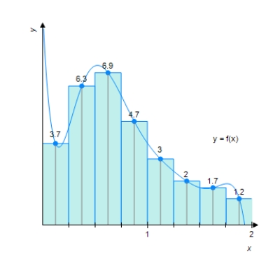 Find an approximation of the area of the region R under the graph of f by computing the Riemann sum of f corresponding to the partition of the interval into the subintervals shown in the accompanying figures. Use the midpoints of the subintervals as the representative points. ​   ​ __________ sq units