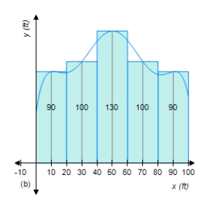 Figure (a) shows a vacant lot with a 100-ft frontage in a development. To estimate its area, we introduce a coordinate system so that the x-axis coincides with the edge of the straight road forming the lower boundary of the property, as shown in Figure (b). Then, thinking of the upper boundary of the property as the graph of a continuous function f over the interval [0, 100], we see that the problem is mathematically equivalent to that of finding the area under the graph of f on [0, 100]. To estimate the area of the lot using a Riemann sum, we divide the interval [0, 100] into five equal subintervals of length 20 ft. Then, using surveyor's equipment, we measure the distance from the midpoint of each of these subintervals to the upper boundary of the property. These measurements give the values of f(x) at x = 10, 30, 50, 70, and 90. What is the approximate area of the lot? ​   ​   ​ __________ square feet