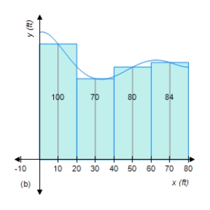 Figure (a) shows a vacant lot with a 80-ft frontage in a development. To estimate its area, we introduce a coordinate system so that the x-axis coincides with the edge of the straight road forming the lower boundary of the property, as shown in Figure (b). Then, thinking of the upper boundary of the property as the graph of a continuous function f over the interval [0, 80], we see that the problem is mathematically equivalent to that of finding the area under the graph of f on [0, 80]. To estimate the area of the lot using a Riemann sum, we divide the interval [0, 80] into four equal subintervals of length 20 ft. Then, using surveyor's equipment, we measure the distance from the midpoint of each of these subintervals to the upper boundary of the property. These measurements give the values of f(x) at x = 10, 30, 50, and 70. What is the approximate area of the lot? ​   ​   ​ __________ square feet