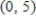 Find the function   given that the slope of the tangent line to the graph of   at any point   is   and that the graph of   passes through the given point. ​   ;   ​ A)    B)    C)    D)    E)   
