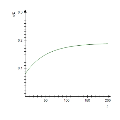 The concentration of a drug in an organ at any time t (in seconds)  is given by   where x(t)  is measured in grams/cubic centimeter (g/cm<sup>3</sup>) . ​ Select the graph of x. ​ A)  ​   B)  ​   C)  ​   D)  ​   E)  ​  