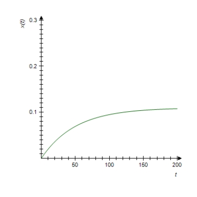 The concentration of a drug in an organ at any time t (in seconds)  is given by   where x(t)  is measured in grams/cubic centimeter (g/cm<sup>3</sup>) . ​ Select the graph of x. ​ A)  ​   B)  ​   C)  ​   D)  ​   E)  ​  