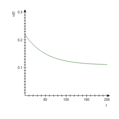 The concentration of a drug in an organ at any time t (in seconds)  is given by   where x(t)  is measured in grams/cubic centimeter (g/cm<sup>3</sup>) . ​ Select the graph of x. ​ A)  ​   B)  ​   C)  ​   D)  ​   E)  ​  