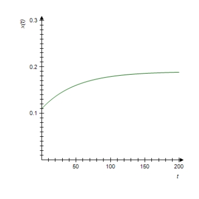 The concentration of a drug in an organ at any time t (in seconds)  is given by   where x(t)  is measured in grams/cubic centimeter (g/cm<sup>3</sup>) . ​ Select the graph of x. ​ A)  ​   B)  ​   C)  ​   D)  ​   E)  ​  