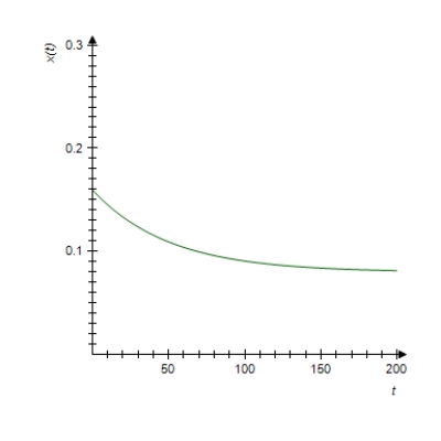 The concentration of a drug in an organ at any time t (in seconds)  is given by   where x(t)  is measured in grams/cubic centimeter (g/cm<sup>3</sup>) . ​ Select the graph of x. ​ A)  ​   B)  ​   C)  ​   D)  ​   E)  ​  