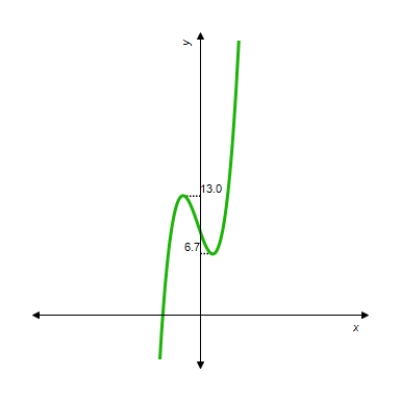 You are given the graph of some function f defined on the indicated interval. Find the absolute maximum and the absolute minimum of f, if they exist. ​   f defined on   ​ A)  Absolute maximum value: 13.0; absolute minimum value: 6.7 B)  Absolute maximum value: none; absolute minimum value: none C)  Absolute maximum value: none; absolute minimum value: 6.7 D)  Absolute maximum value: 13.0; absolute minimum value: none
