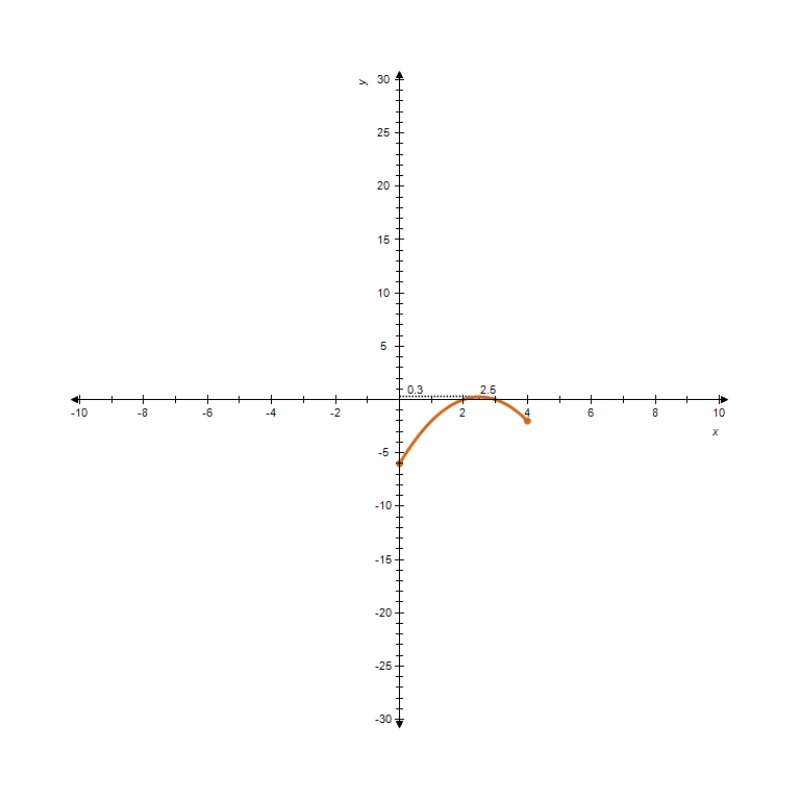 You are given the graph of some function f defined on the indicated interval. Find the absolute maximum and the absolute minimum of f, if they exist. ​   ​ F defined on   ​ A)  Absolute maximum value: 0.3; absolute minimum value: -6 B)  Absolute maximum value: 0.3; absolute minimum value: -2 C)  Absolute maximum value: -2; absolute minimum value: -6 D)  Absolute maximum value: 0.3; absolute minimum value: 0
