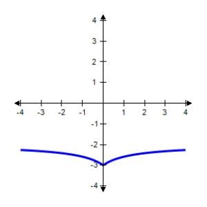 Find the horizontal and vertical asymptotes of the graph. ​   ​ A)  Horizontal asymptote:   ; vertical asymptote   B)  Vertical asymptote:   C)  Horizontal asymptote:   D)  Horizontal asymptotes:   and  