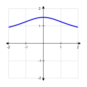 Find the horizontal and vertical asymptotes of the graph. ​   ​ A)  Horizontal asymptotes:   and   B)  Horizontal asymptote:   C)  Vertical asymptote:   D)  Horizontal asymptote:   ; Vertical asymptote:  