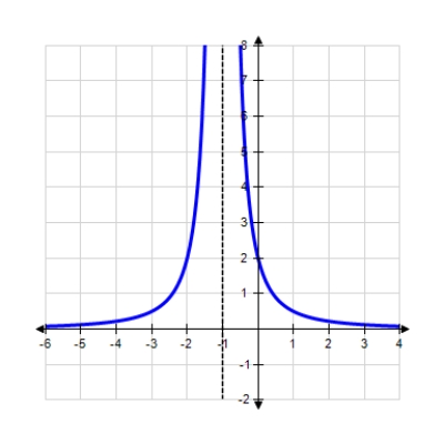 Find the horizontal and vertical asymptotes of the graph. ​   ​ A)  Horizontal asymptote is   , vertical asymptote is   B)  Horizontal asymptote is   , vertical asymptote is   C)  Horizontal asymptote is   , vertical asymptote is   D)  Horizontal asymptote is   , vertical asymptote is   E)  Horizontal asymptote is   , vertical asymptote is  