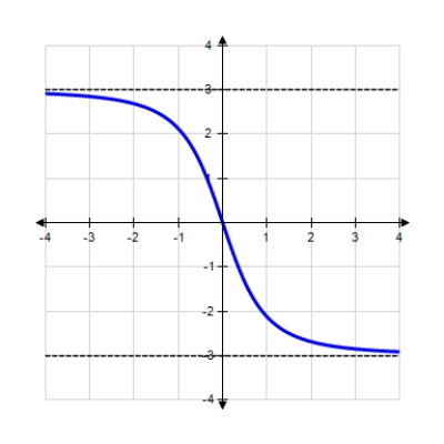 Find the horizontal and vertical asymptotes of the graph. ​   ​ A)  Horizontal asymptote:   ; Vertical asymptote:   B)  Vertical asymptotes:   and   C)  Horizontal asymptotes:   and   ; Vertical asymptote:   D)  Horizontal asymptotes:   and  