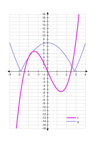 One of the functions below is the derivative function of the other. Identify each of them. ​   ​ A)  Functions are independent of each other B)  g is the derivative function of the function f C)  f is the derivative function of the function g