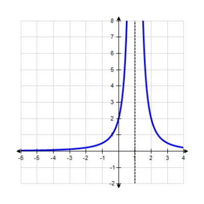 Find the horizontal and vertical asymptotes of the graph. ​   ​ Horizontal asymptote is __________ ​ Vertical asymptote is __________ ​