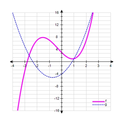 One of the functions below is the derivative function of the other. Identify each of them. ​   ​