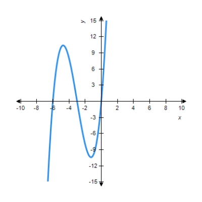 You are given the graph of a function Determine the intervals where f is concave upward.​ ​   ​ A)    B)  ​   C)  ​   D)  ​  