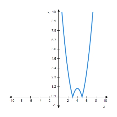 You are given the graph of a function Determine the intervals where f is concave downward. ​   ​ A)    B)  ​   C)  ​   D)  ​  