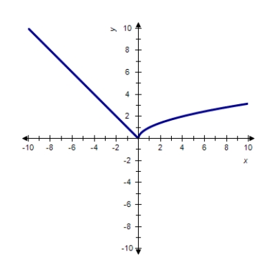 You are given the graph of a function Determine the intervals where f is increasing, constant, or decreasing. ​   ​ A)  Decreasing on   and increasing on   B)  Decreasing on   and increasing on   C)  Decreasing on   and increasing on  