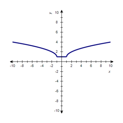 You are given the graph of a function Determine the intervals where f is increasing, constant, or decreasing. ​   ​ A)  Decreasing on   and increasing on   B)  Decreasing on   , increasing on   , and constant on   C)  Decreasing on   , increasing on   , and constant on  