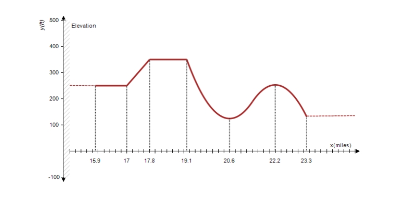 The graph of the function f shown in the accompanying figure gives the elevation of that part of the Boston Marathon course that includes the notorious Heartbreak Hill. Determine the intervals (stretches of the course)  where the function f is increasing (the runner is laboring) , where it is constant (the runner is taking a breather) , and where it is decreasing (the runner is coasting) . ​   ​ A)  Decreasing on   and   , increasing on   and   , and constant on   and   B)  Decreasing on   and   , increasing on   and   , and constant on   and   C)  Decreasing on   and   , increasing on   and   , and constant on   and  
