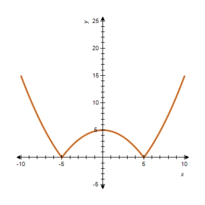 Determine the relative maxima and relative minima, if any. ​   ​ A)  Relative maximum: f(0)  = 5; Relative minima: f(5)  = 0 and f( - 5)  = 0 B)  Relative maximum: f(0)  = 5; No relative minima C)  No relative maxima; Relative minimum: f(5)  = 0 and f( - 5)  = 0 D)  No relative maxima or minima