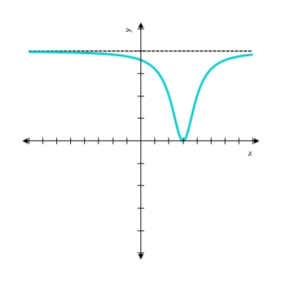 Find the graph of the derivative of the function. ​   ​ A)  ​   B)  ​   C)  ​   D)  ​   E)  ​  