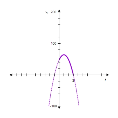 A stone is thrown straight up from the roof of an 48-ft building. The distance (in feet)  of the stone from the ground at any time t (in seconds)  is given by   . ​Sketch the graph of h. When is the stone rising, and when is it falling? If the stone were to miss the building, when would it hit the ground? ​ A)  ​   Rising in the time interval (0, 1) ; falling in the time interval (1, 3) ; when t = 3 sec B)  ​   Rising in the time interval (0, 1) ; falling in the time interval (1, 3) ; when t = 3 sec C)  ​   Rising in the time interval (3, -1) ; falling in the time interval (-1, 1) ; when t = 1 sec