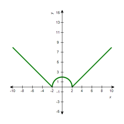 Determine the relative maxima and relative minima, if any. Otherwise, answer none. ​   ​ Relative maxima: __________ ​ Relative minima: __________