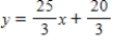 Find the slope and an equation of the tangent line to the graph of the function f at the specified point. ​   ;   ​ A)    ,   B)    ,   C)    ,   D)    ,   E)    ,  