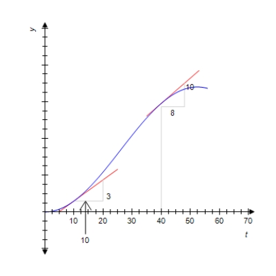 The following graph shows the volume of wood produced in a single-species forest. Here f (t)  is measured in cubic meters/hectare and t is measured in years. By computing the slopes of the respective tangent lines, estimate the rate at which the wood grown is changing at the beginning of year 10 and at the beginning of year 40. ​   ​ A)    cubic meters/hectare per year in the year 10,   cubic meters/hectare per year in the year 40 B)    cubic meters/hectare per year in the year 10,   cubic meters/hectare per year in the year 40 C)    cubic meters/hectare per year in the year 10,   cubic meters/hectare per year in the year 40 D)    cubic meters/hectare per year in the year 10,   cubic meters/hectare per year in the year 40