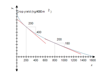 Productivity and yield of cultivated crops are often reduced by insect pests. The following graph shows the relationship between the yield of a certain crop, f(x) , as a function of the density of aphids x. (Aphids are small insects that suck plant juices.)  Here, f(x)  is measured in kilograms/ 4,000 square meters, and x is measured in hundreds of aphids/bean stem. By computing the slopes of the respective tangent lines, estimate the rate of change of the crop yield with respect to the density of aphids when that density is 200 aphids/bean stem and when it is 800 aphids/bean stem. ​   ​ A)  - 0.5 when it is 200 aphids/bean stem, - 1.333 when it is 800 aphids/bean stem B)  00.5 when it is 200 aphids/bean stem, 01.333 when it is 800 aphids/bean stem C)  02 when it is 200 aphids/bean stem, 00.75 when it is 800 aphids/bean stem D)  - 2 when it is 200 aphids/bean stem, - 0.75 when it is 800 aphids/bean stem