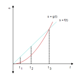 The position of car A and car B, starting out side by side and traveling along a straight road, is given by s = f(t)  and s = g(t) , respectively, where s is measured in feet and t is measured in seconds (see the accompanying figure) . ​   ​ Which car is traveling faster at t​<sub>1</sub>, t​<sub>2</sub> and t​<sub>3</sub>? ​ A)  Cars are traveling at the same speed at t​<sub>1</sub>, car B is traveling faster at t​<sub>2</sub>, car A is traveling faster at t​<sub>3</sub> B)  Car A is traveling faster at , car B is traveling faster at t​<sub>2</sub>, cars are traveling at the same speed at t​<sub>3</sub> C)  Car A is traveling faster at t​<sub>1</sub>, car B is traveling faster at t​<sub>2</sub>, car A is traveling faster at t​<sub>3</sub> D)  Car A is traveling faster at t​<sub>1</sub>, cars are traveling at the same speed at t​<sub>2</sub>, car B is traveling faster at t​<sub>3</sub>
